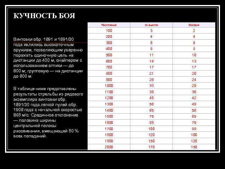 КУЧНОСТЬ БОЯ Расстояние В таблице ниже представлены результаты стрельбы из рядового экземпляра винтовки обр.