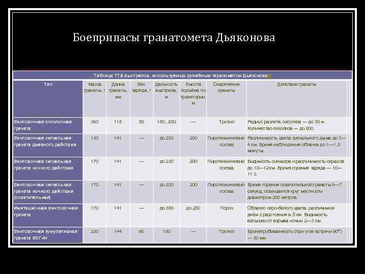 Боеприпасы гранатомета Дьяконова Таблица ТТХ выстрелов, используемых ружейным гаранометом Дьяконова[3] Тип Масса Длина Вес