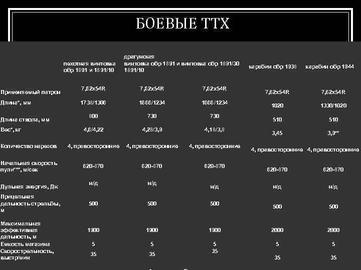 БОЕВЫЕ ТТХ пехотная винтовка обр 1891 и 1891/10 драгунская винтовка обр 1891 и винтовка