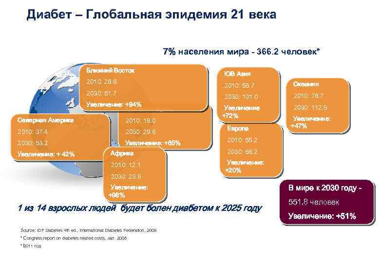 Диабет – Глобальная эпидемия 21 века 7% населения мира - 366. 2 человек* •