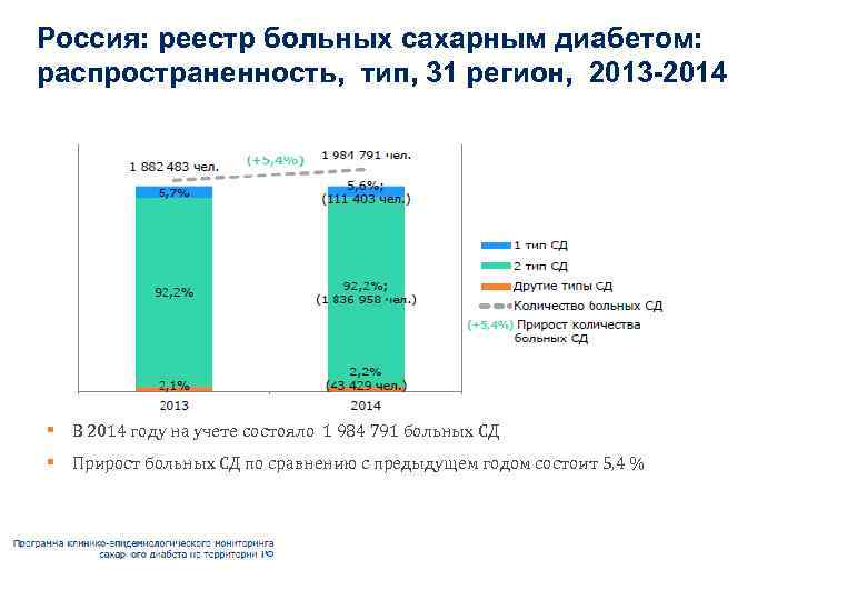 Россия: реестр больных сахарным диабетом: распространенность, тип, 31 регион, 2013 -2014 § В 2014