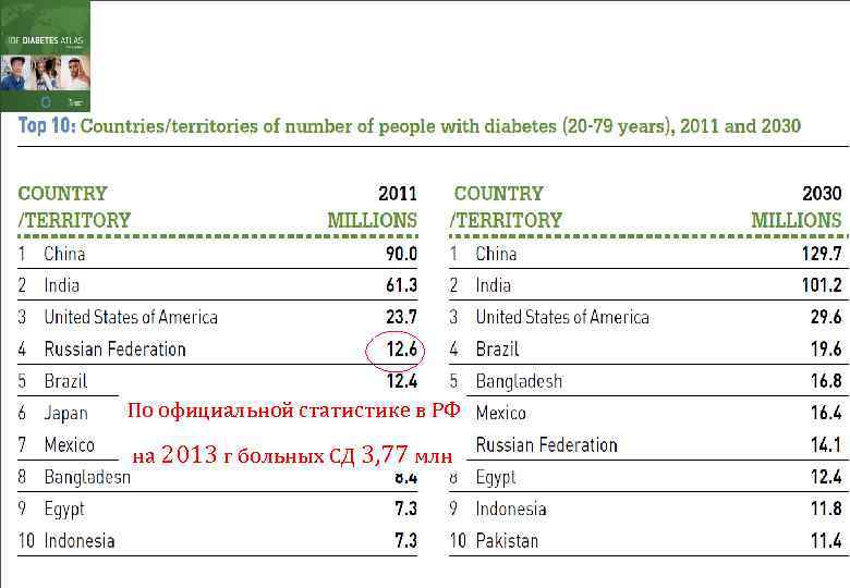 По официальной статистике в РФ на 2013 г больных СД 3, 77 млн |