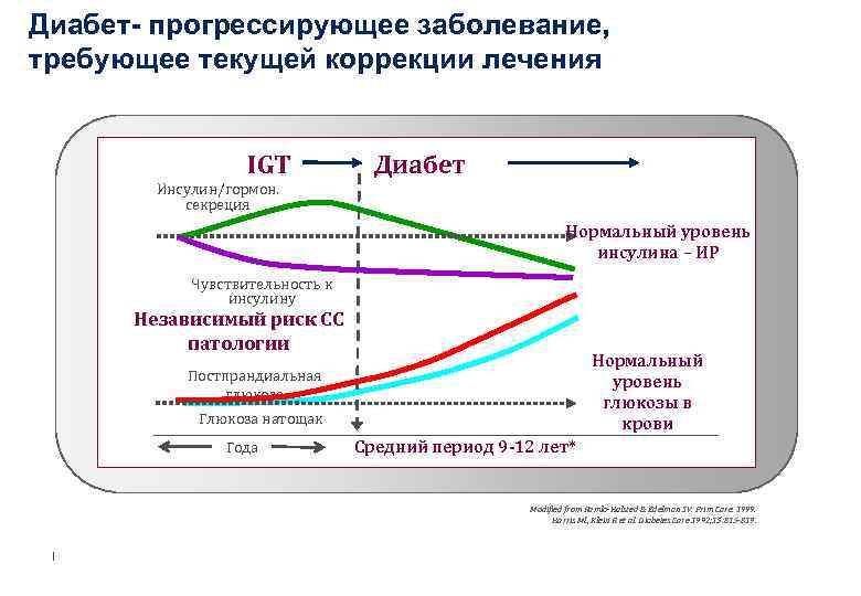 Диабет- прогрессирующее заболевание, требующее текущей коррекции лечения IGT Диабет Инсулин/гормон. секреция Нормальный уровень инсулина