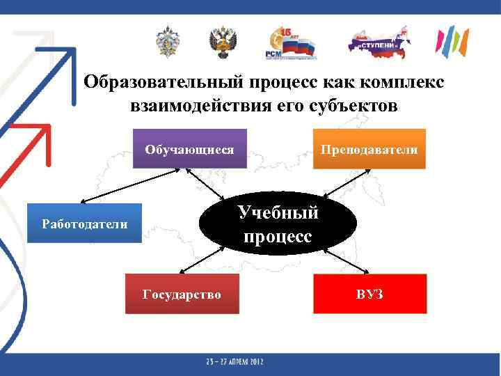 Образовательный процесс как комплекс взаимодействия его субъектов Обучающиеся Преподаватели Учебный процесс Работодатели Государство ВУЗ