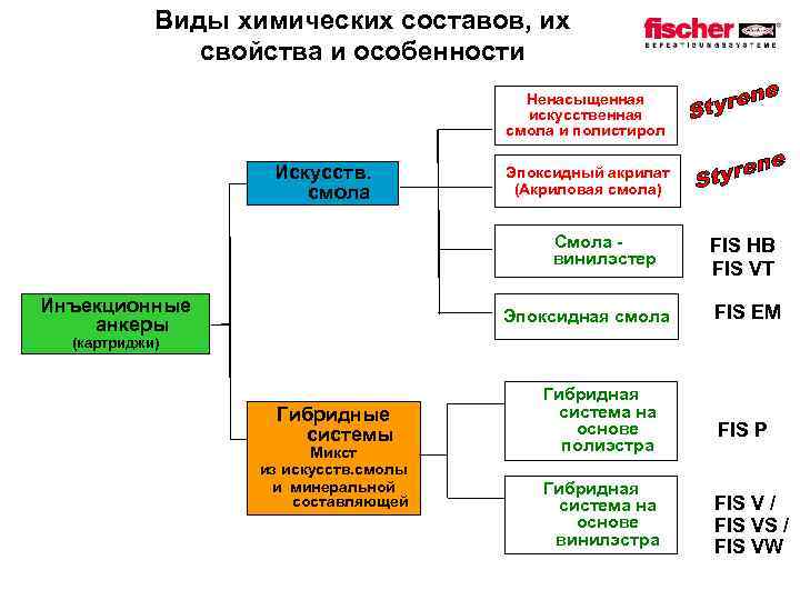 Виды химических составов, их свойства и особенности Ненасыщенная искусственная смола и полистирол Искусств. смола