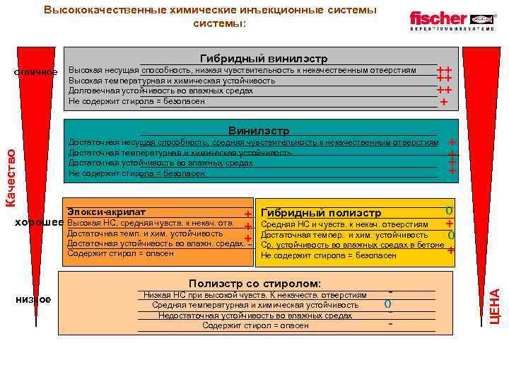 Высококачественные химические инъекционные системы: Гибридный винилэстр ++ ++ ++ + Качество Винилэстр Достаточная несущая