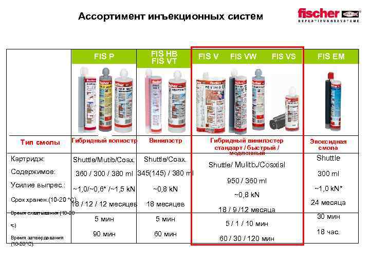 Ассортимент инъекционных систем FIS P Тип смолы Картридж: FIS HB FIS VT Гибридный полиэстр