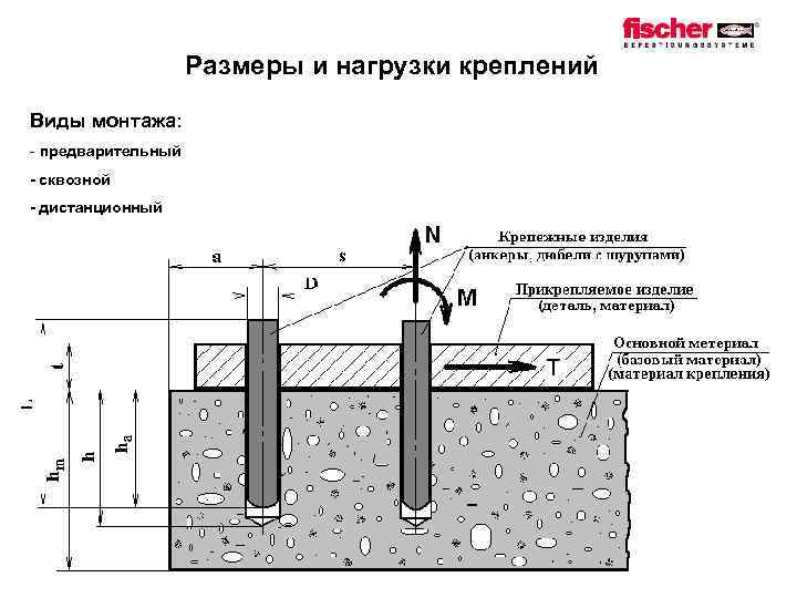 Размеры и нагрузки креплений Виды монтажа: - предварительный - сквозной - дистанционный 