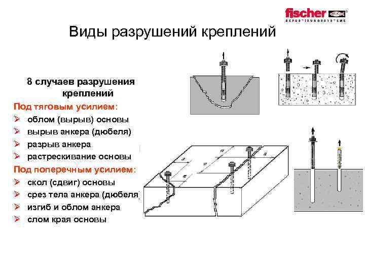 Виды разрушений креплений 8 случаев разрушения креплений Под тяговым усилием: Ø облом (вырыв) основы