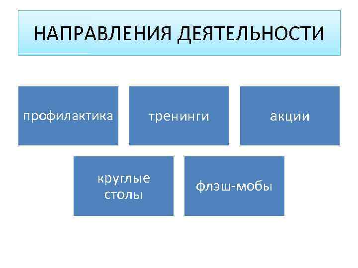 НАПРАВЛЕНИЯ ДЕЯТЕЛЬНОСТИ профилактика тренинги круглые столы акции флэш-мобы 