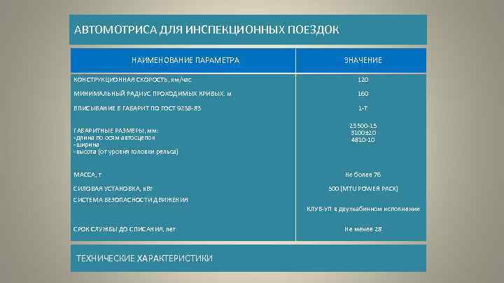 АВТОМОТРИСА ДЛЯ ИНСПЕКЦИОННЫХ ПОЕЗДОК НАИМЕНОВАНИЕ ПАРАМЕТРА ЗНАЧЕНИЕ КОНСТРУКЦИОННАЯ СКОРОСТЬ, км/час 120 МИНИМАЛЬНЫЙ РАДИУС ПРОХОДИМЫХ