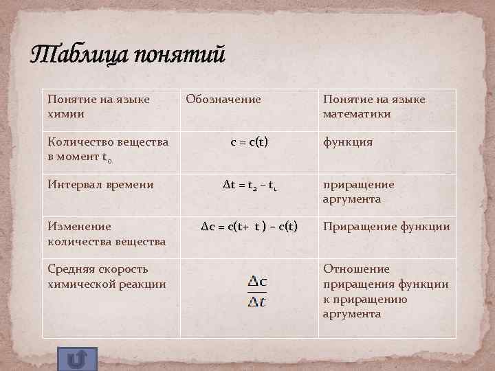 Таблица понятий Понятие на языке химии Количество вещества в момент t 0 Интервал времени
