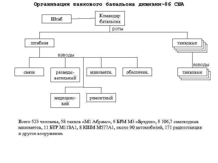 Организация танкового батальона