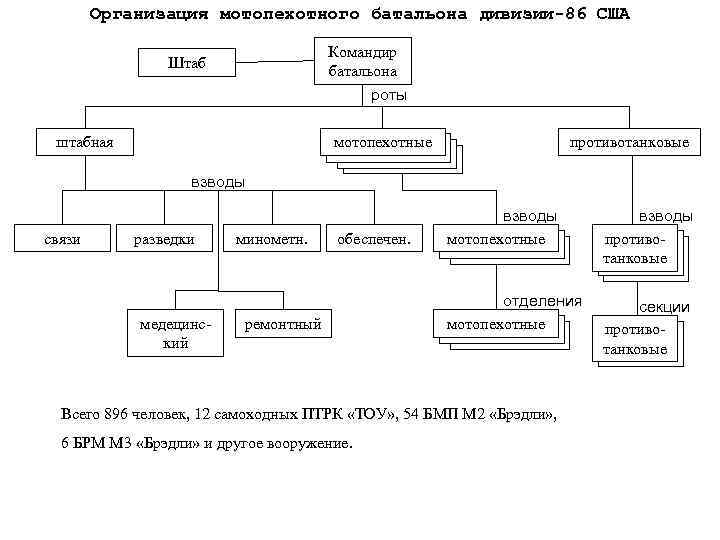 Рота бригада батальон полк дивизия численность таблица