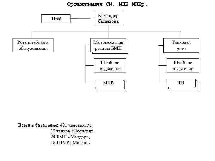 Постройте граф отображающий состав и структура мотопехотного батальона армия фрг образца 1970