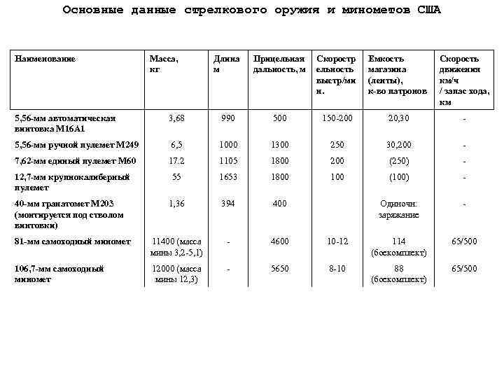 Основные данные стрелкового оружия и минометов США Наименование Масса, кг Длина м Прицельная дальность,