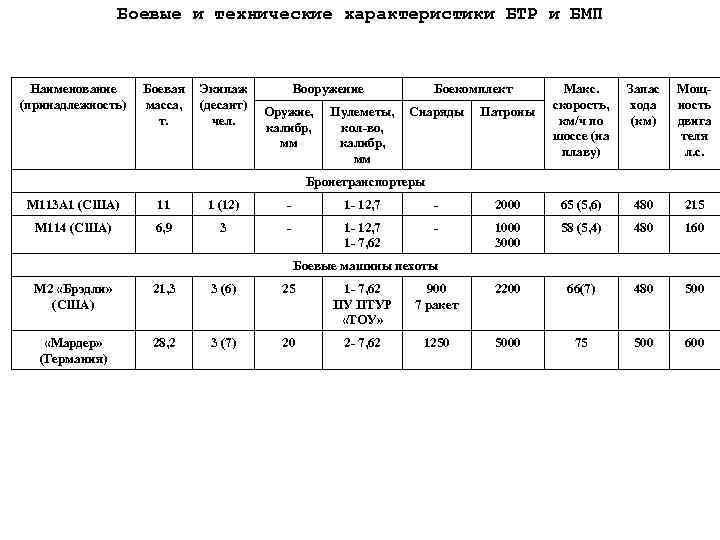 Боевые и технические характеристики БТР и БМП Наименование (принадлежность) Боевая масса, т. Экипаж (десант)