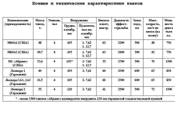 Боевые и технические характеристики танков Наименование (принадлежность) Масса танка, т. Экипаж, чел М 60