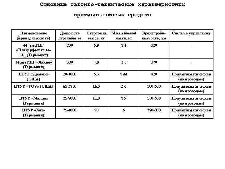 Основные тактико-технические характеристики противотанковых средств Наименование (принадлежность) Дальность стрельбы, м Стартовая масса, кг Масса