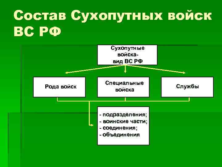 Состав сухопутных войск в виде схемы