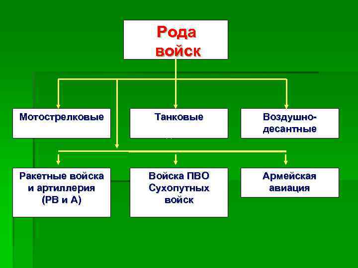 Рода войск Мотострелковые Танковые Рода войск Ракетные войска и артиллерия (РВ и А) Войска