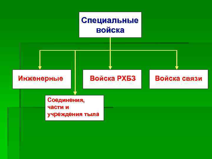 Специальные войска Инженерные Войска РХБЗ Соединения, части и учреждения тыла Войска связи 
