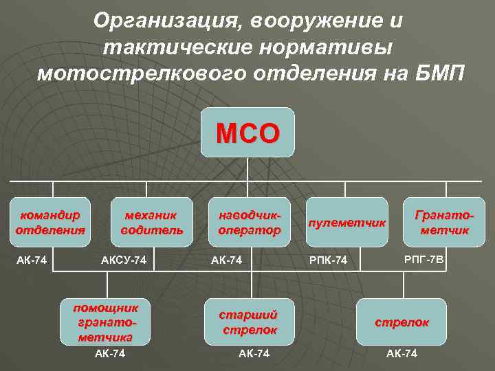 Штатные должности мотострелкового отделения на бмп