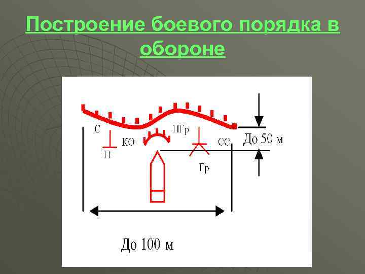 Построение боевого порядка в обороне 