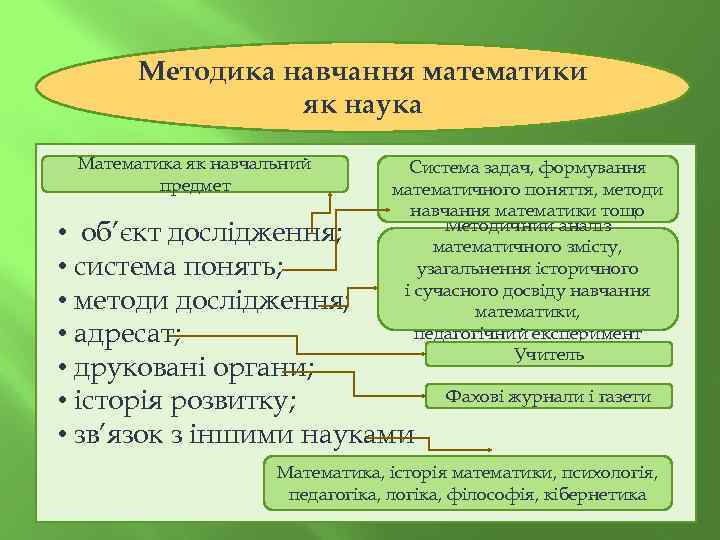 Методика навчання математики як наука Математика як навчальний предмет Система задач, формування математичного поняття,