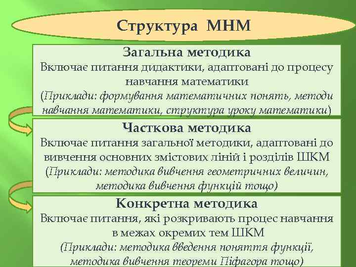 Структура МНМ Загальна методика Включає питання дидактики, адаптовані до процесу навчання математики (Приклади: формування