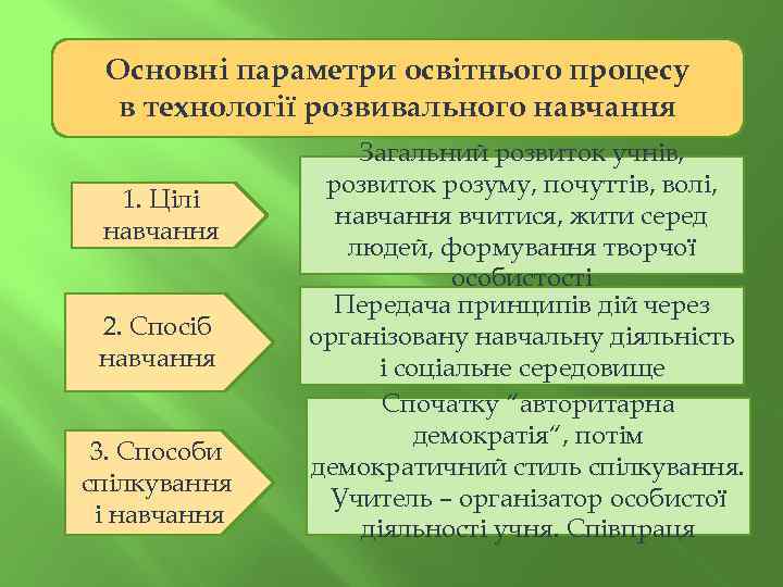 Основні параметри освітнього процесу в технології розвивального навчання 1. Цілі навчання 2. Спосіб навчання