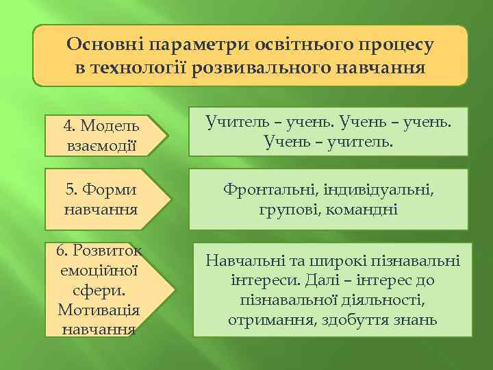 Основні параметри освітнього процесу в технології розвивального навчання 4. Модель взаємодії Учитель – учень.