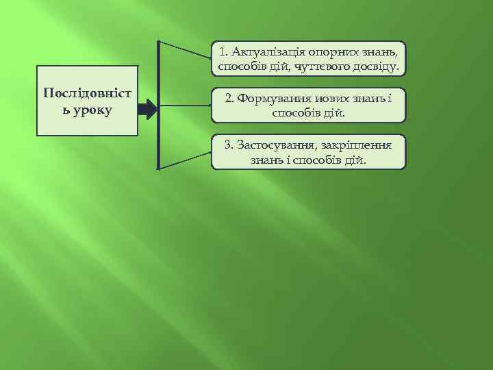 1. Актуалізація опорних знань, способів дій, чуттєвого досвіду. Послідовніст ь уроку 2. Формування нових