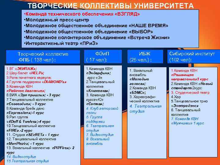ТВОРЧЕСКИЕ КОЛЛЕКТИВЫ УНИВЕРСИТЕТА • Команда технического обеспечения «ВЗГЛЯД» • Молодежный пресс-центр • Молодежное общественное