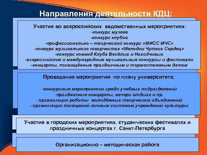 Направления деятельности КДЦ: Участие во всероссийских ведомственных мероприятиях: -конкурс музеев -конкурс клубов -профессионально –