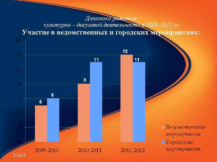 Динамика развития культурно – досуговой деятельности в 2009 -2012 гг. Участие в ведомственных и