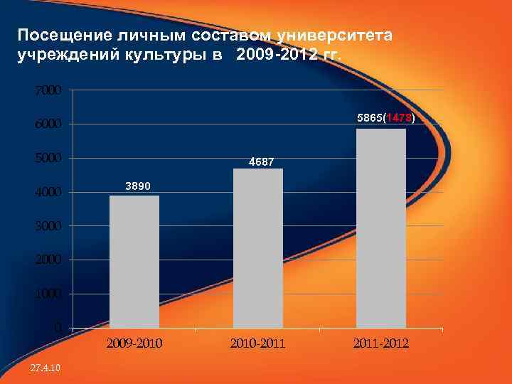 Посещение личным составом университета учреждений культуры в 2009 -2012 гг. 7000 5865(1478) 6000 5000