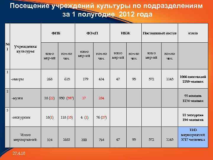 Посещение учреждений. Посещение учреждений культуры. Таблица посещения учреждений культуры. Посещение учреждений культуры статистика. Посещаемость культурных мероприятий.