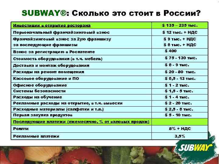 SUBWAY®: Сколько это стоит в России? Инвестиции в открытие ресторана $ 135 – 235