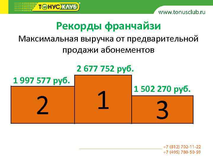 Рекорды франчайзи Максимальная выручка от предварительной продажи абонементов 2 677 752 руб. 1 997