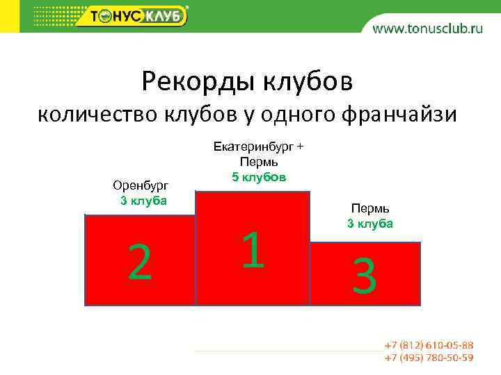 Рекорды клубов количество клубов у одного франчайзи Оренбург 3 клуба 2 Екатеринбург + Пермь