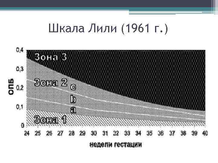 Шкала Лили (1961 г. ) 