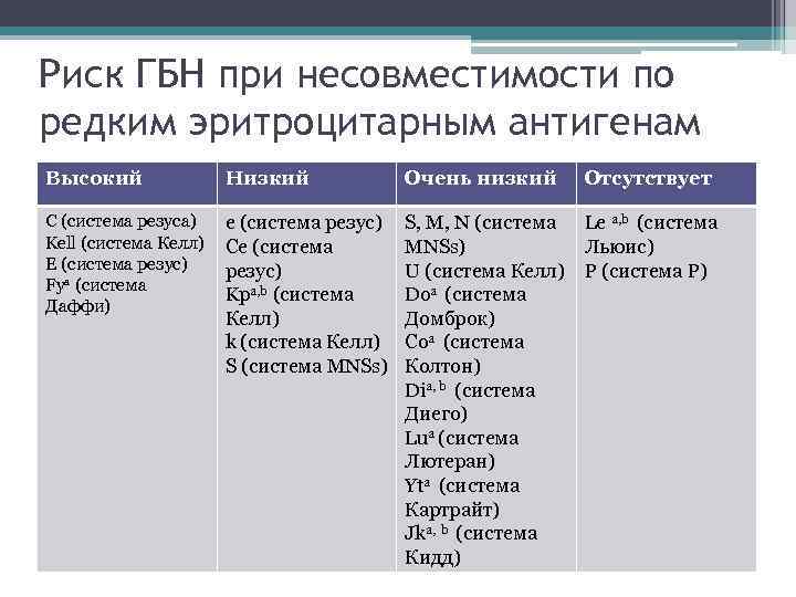 Риск ГБН при несовместимости по редким эритроцитарным антигенам Высокий Низкий Очень низкий Отсутствует С
