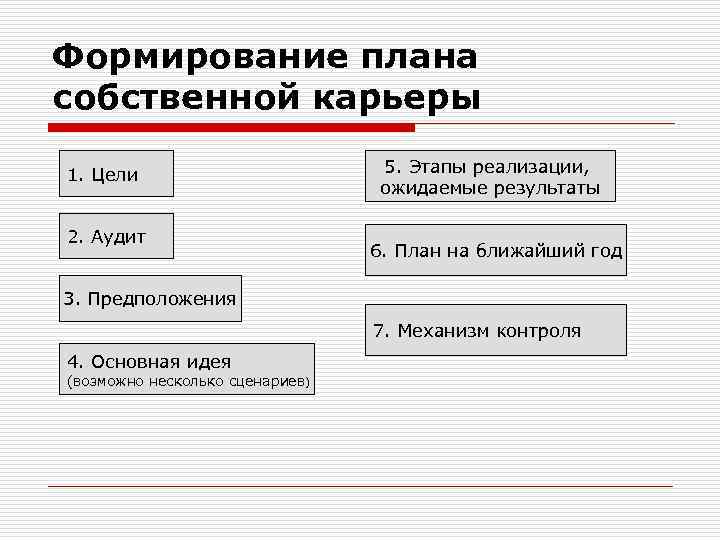 Формирование плана собственной карьеры 1. Цели 2. Аудит 5. Этапы реализации, ожидаемые результаты 6.