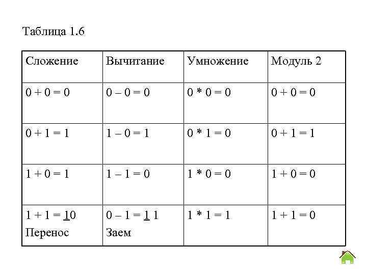 Таблица 1. 6 Сложение Вычитание Умножение Модуль 2 0+0=0 0– 0=0 0*0=0 0+1=1 1–