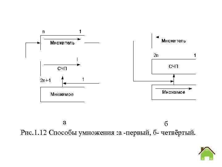 а б Рис. 1. 12 Способы умножения : а первый, б четвёртый. 