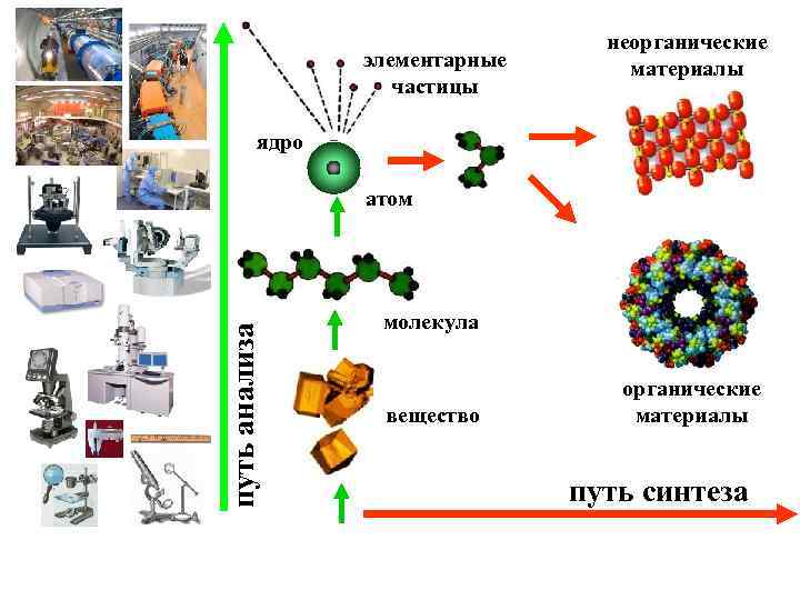 элементарные частицы неорганические материалы ядро путь анализа атом молекула вещество органические материалы путь синтеза