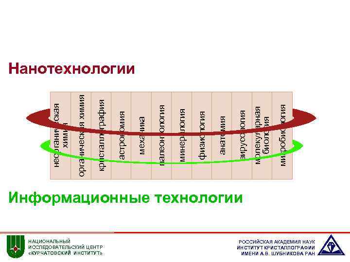 микробиология молекулярная биология вирусология анатомия физиология минералогия палеонтология механика астрономия кристаллография органическая химия неорганическая