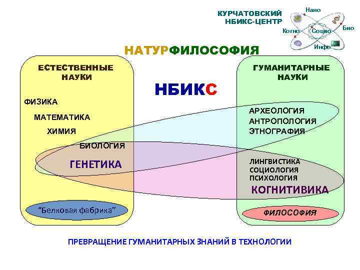 Нано КУРЧАТОВСКИЙ НБИКС-ЦЕНТР Когно НАТУРФИЛОСОФИЯ НАТУР ЕСТЕСТВЕННЫЕ НАУКИ ФИЗИКА МАТЕМАТИКА ХИМИЯ НБИКС Социо Инфо