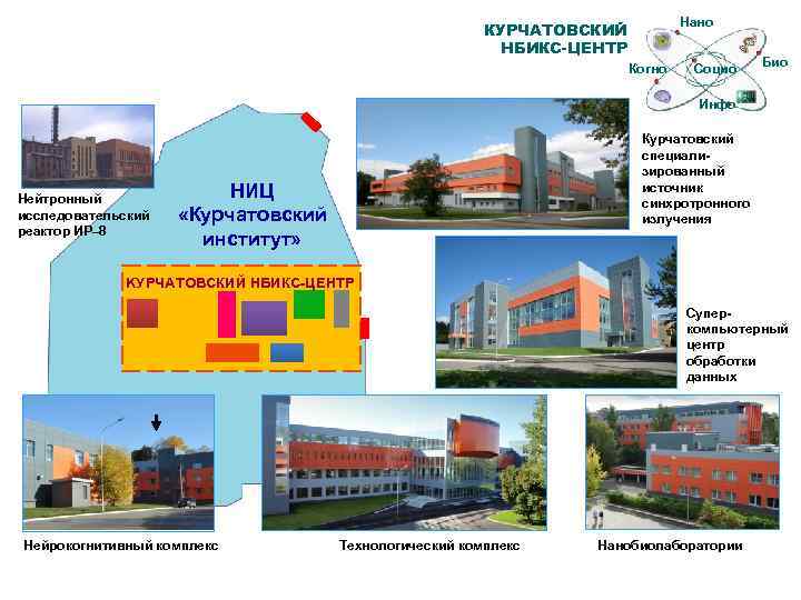 Нано КУРЧАТОВСКИЙ НБИКС-ЦЕНТР Когно Социо Био Инфо Нейтронный исследовательский реактор ИР– 8 Курчатовский специализированный